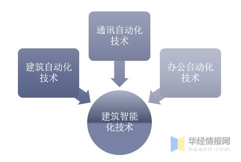 2019年建筑智能化行业现状与竞争格局 科技化引领新发展方向